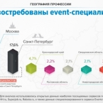 Где востребованы event-специалисты: эксперты проанализировали географию профессии